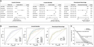 Leukocyte Counts and Ratios Are Predictive of Stroke Outcome and Hemorrhagic Complications Independently of Infections